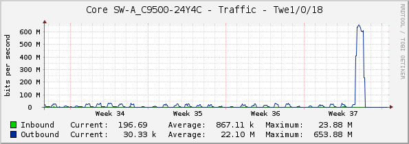 Core SW-A_C9500-24Y4C - Traffic - Twe1/0/18