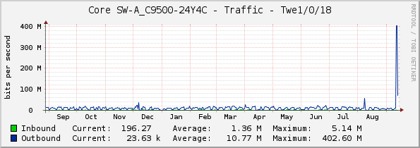 Core SW-A_C9500-24Y4C - Traffic - Twe1/0/18