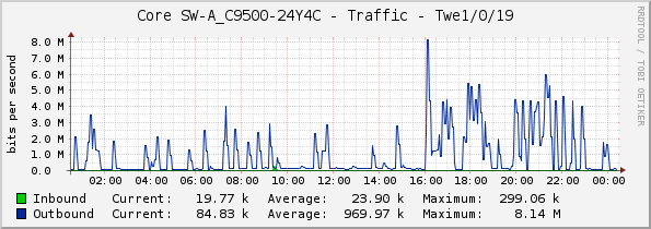 Core SW-A_C9500-24Y4C - Traffic - Twe1/0/19