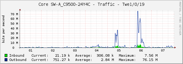 Core SW-A_C9500-24Y4C - Traffic - Twe1/0/19