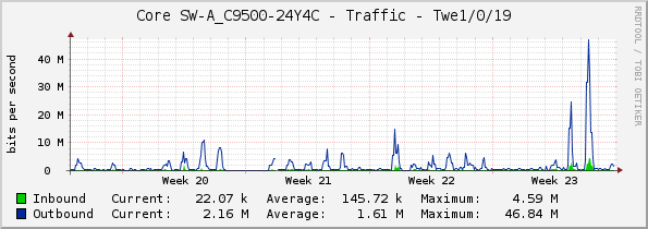 Core SW-A_C9500-24Y4C - Traffic - Twe1/0/19