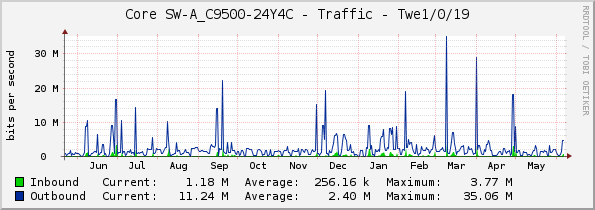 Core SW-A_C9500-24Y4C - Traffic - Twe1/0/19