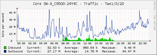Core SW-A_C9500-24Y4C - Traffic - Twe1/0/20