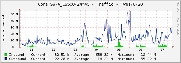 Core SW-A_C9500-24Y4C - Traffic - Twe1/0/20