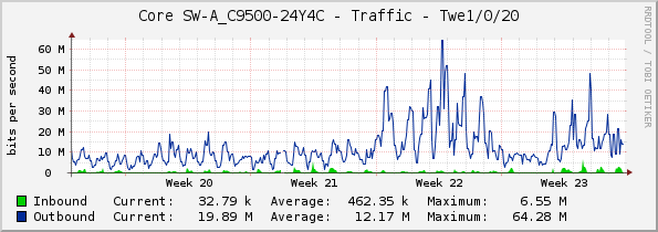 Core SW-A_C9500-24Y4C - Traffic - Twe1/0/20