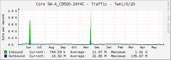 Core SW-A_C9500-24Y4C - Traffic - Twe1/0/20