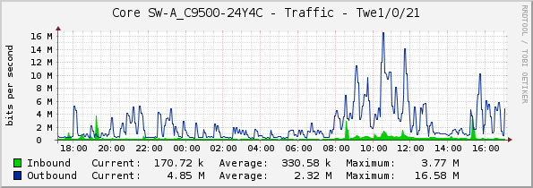 Core SW-A_C9500-24Y4C - Traffic - Twe1/0/21