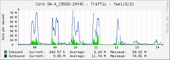 Core SW-A_C9500-24Y4C - Traffic - Twe1/0/21