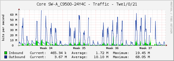 Core SW-A_C9500-24Y4C - Traffic - Twe1/0/21
