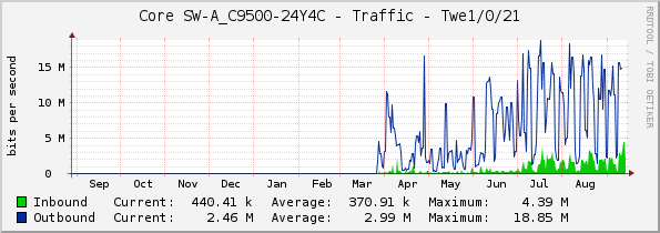 Core SW-A_C9500-24Y4C - Traffic - Twe1/0/21