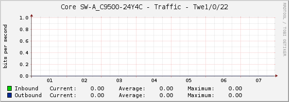 Core SW-A_C9500-24Y4C - Traffic - Twe1/0/22