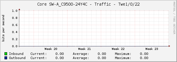 Core SW-A_C9500-24Y4C - Traffic - Twe1/0/22
