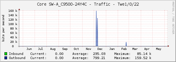 Core SW-A_C9500-24Y4C - Traffic - Twe1/0/22