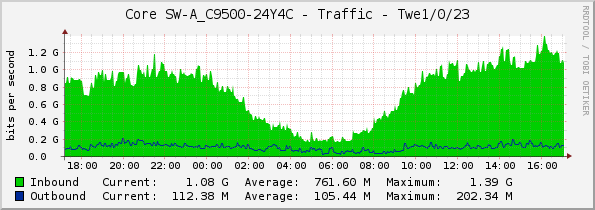 Core SW-A_C9500-24Y4C - Traffic - Twe1/0/23
