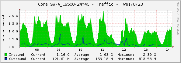 Core SW-A_C9500-24Y4C - Traffic - Twe1/0/23