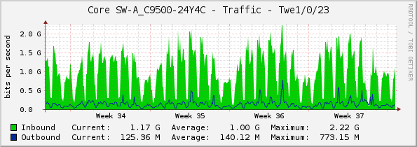 Core SW-A_C9500-24Y4C - Traffic - Twe1/0/23