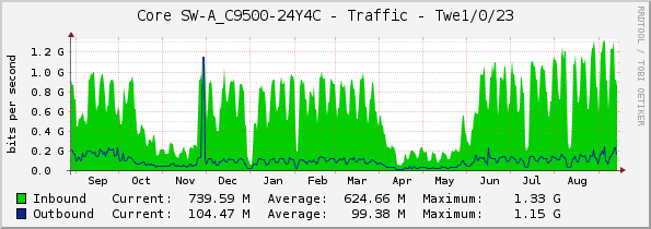 Core SW-A_C9500-24Y4C - Traffic - Twe1/0/23