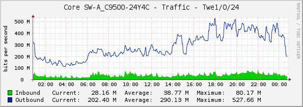 Core SW-A_C9500-24Y4C - Traffic - Twe1/0/24