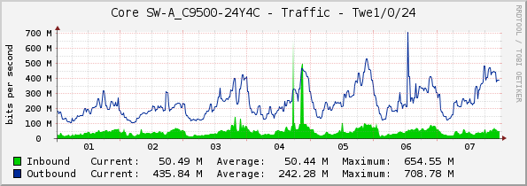 Core SW-A_C9500-24Y4C - Traffic - Twe1/0/24