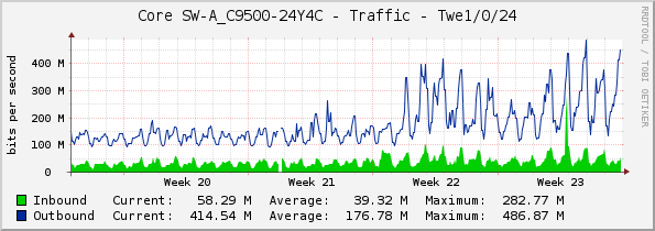 Core SW-A_C9500-24Y4C - Traffic - Twe1/0/24