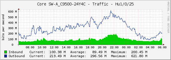 Core SW-A_C9500-24Y4C - Traffic - Hu1/0/25