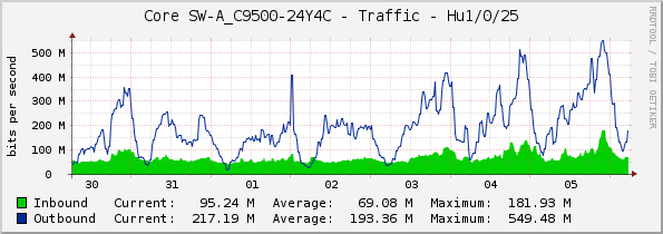 Core SW-A_C9500-24Y4C - Traffic - Hu1/0/25