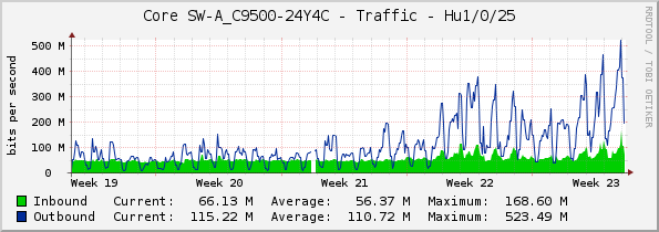 Core SW-A_C9500-24Y4C - Traffic - Hu1/0/25