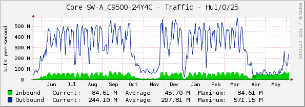 Core SW-A_C9500-24Y4C - Traffic - Hu1/0/25