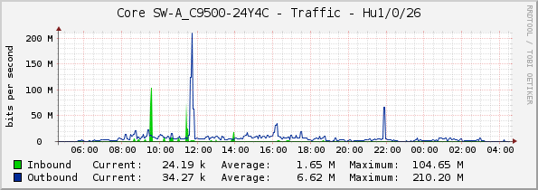 Core SW-A_C9500-24Y4C - Traffic - Hu1/0/26