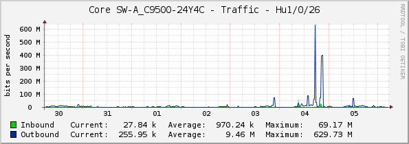 Core SW-A_C9500-24Y4C - Traffic - Hu1/0/26