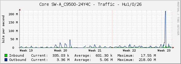 Core SW-A_C9500-24Y4C - Traffic - Hu1/0/26