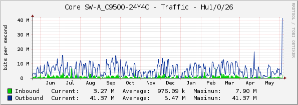 Core SW-A_C9500-24Y4C - Traffic - Hu1/0/26