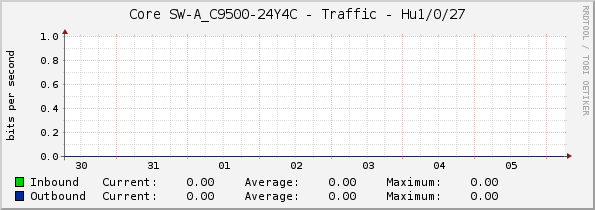 Core SW-A_C9500-24Y4C - Traffic - Hu1/0/27