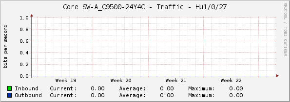Core SW-A_C9500-24Y4C - Traffic - Hu1/0/27