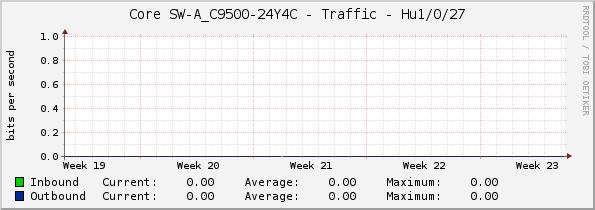 Core SW-A_C9500-24Y4C - Traffic - Hu1/0/27