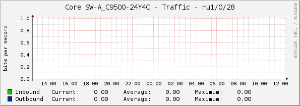 Core SW-A_C9500-24Y4C - Traffic - Hu1/0/28