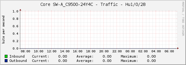 Core SW-A_C9500-24Y4C - Traffic - Hu1/0/28