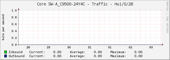 Core SW-A_C9500-24Y4C - Traffic - Hu1/0/28