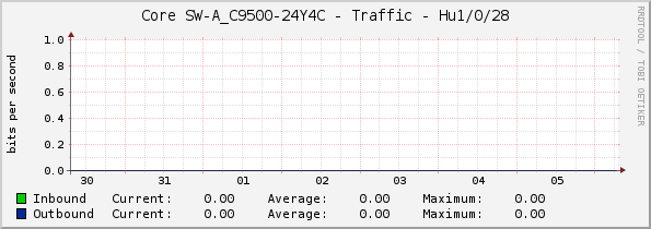 Core SW-A_C9500-24Y4C - Traffic - Hu1/0/28