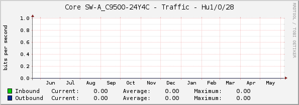 Core SW-A_C9500-24Y4C - Traffic - Hu1/0/28