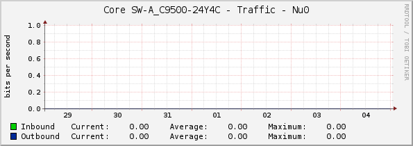 Core SW-A_C9500-24Y4C - Traffic - Nu0