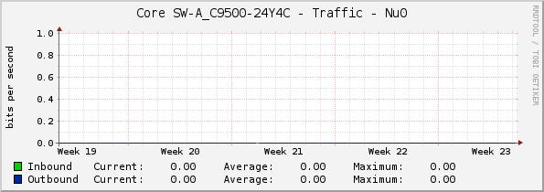 Core SW-A_C9500-24Y4C - Traffic - Nu0