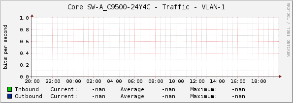 Core SW-A_C9500-24Y4C - Traffic - VLAN-1