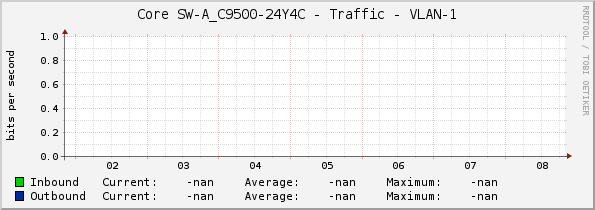 Core SW-A_C9500-24Y4C - Traffic - VLAN-1