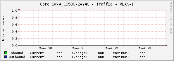Core SW-A_C9500-24Y4C - Traffic - VLAN-1
