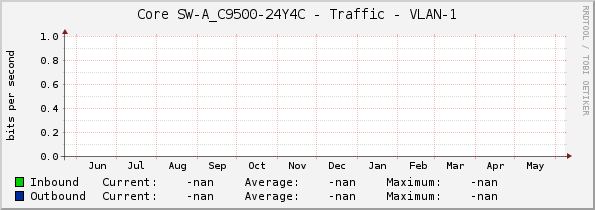 Core SW-A_C9500-24Y4C - Traffic - VLAN-1