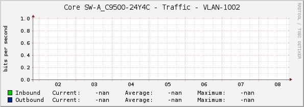 Core SW-A_C9500-24Y4C - Traffic - VLAN-1002