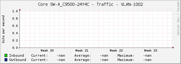 Core SW-A_C9500-24Y4C - Traffic - VLAN-1002