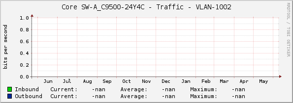 Core SW-A_C9500-24Y4C - Traffic - VLAN-1002