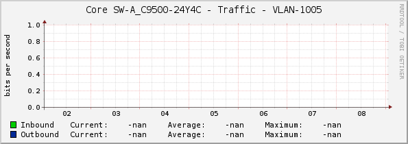 Core SW-A_C9500-24Y4C - Traffic - VLAN-1005